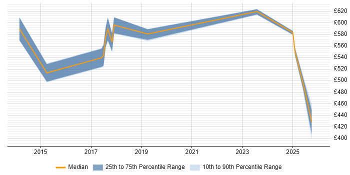 Contractor daily rate distribution trend for jobs in Berkshire citing Malware Analysis