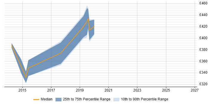 Contractor daily rate distribution trend for jobs in Berkshire citing Malware Detection/Protection