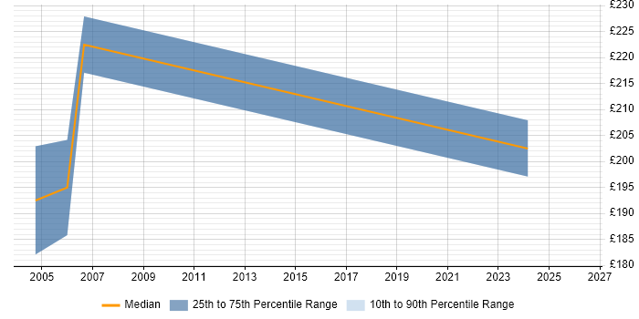 Contractor daily rate distribution trend for Management Accountant job vacancies in Berkshire
