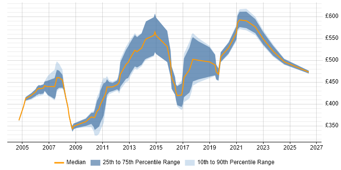 Contractor daily rate distribution trend for Management Consultant job vacancies in Berkshire