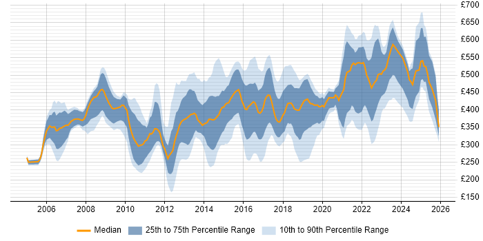 Contractor daily rate distribution trend for jobs in Berkshire citing Management Information System