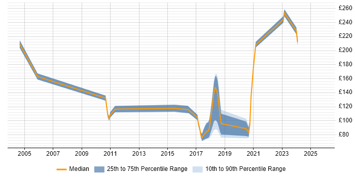 Contractor daily rate distribution trend for jobs in Berkshire citing Mandarin Language Contractor daily rate distribution trend for jobs in Berkshire citing Mandarin Language