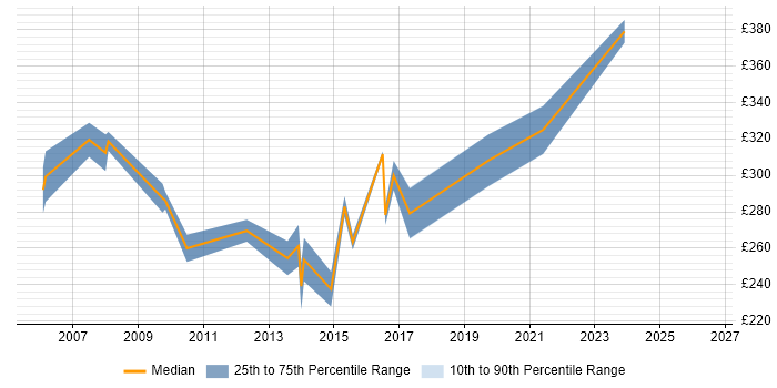 Contractor daily rate distribution trend for Manual Test Analyst job vacancies in Berkshire