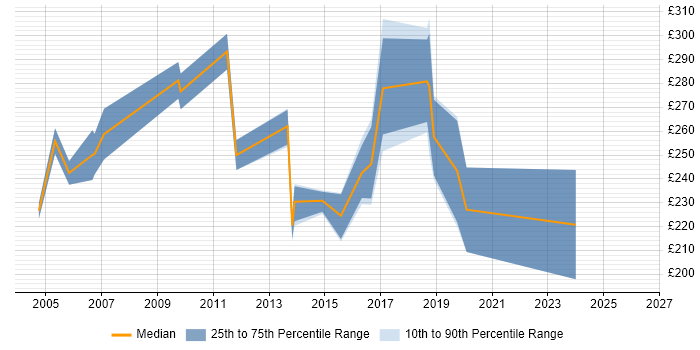 Contractor daily rate distribution trend for Manual Tester job vacancies in Berkshire