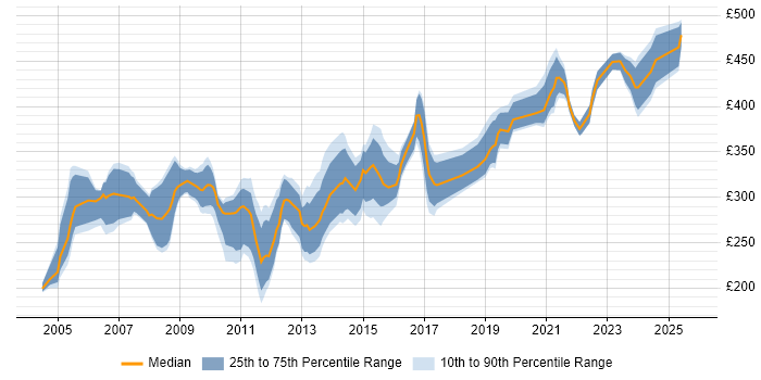 Contractor daily rate distribution trend for jobs in Berkshire citing Manual Testing Contractor daily rate distribution trend for jobs in Berkshire citing Manual Testing