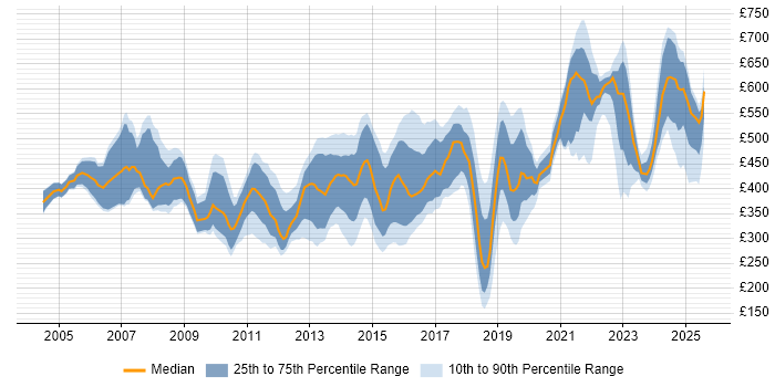 Contractor daily rate distribution trend for jobs in Berkshire citing Manufacturing Contractor daily rate distribution trend for jobs in Berkshire citing Manufacturing