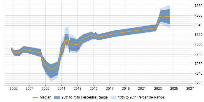 Contractor daily rate distribution trend for jobs in Berkshire citing Mapinfo