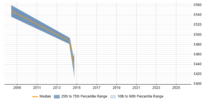 Contractor daily rate distribution trend for jobs in Berkshire citing MAPM