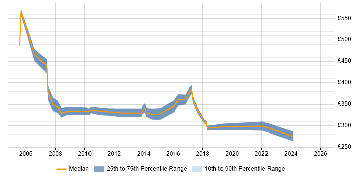 Contractor daily rate distribution trend for Marketing Analyst job vacancies in Berkshire