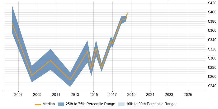 Contractor daily rate distribution trend for jobs in Berkshire citing Marketing Analytics
