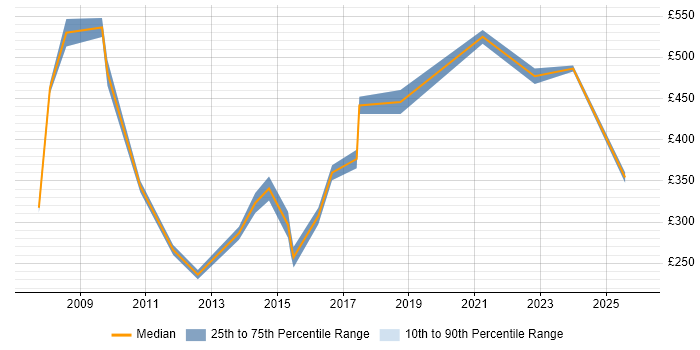 Contractor daily rate distribution trend for Marketing Consultant job vacancies in Berkshire
