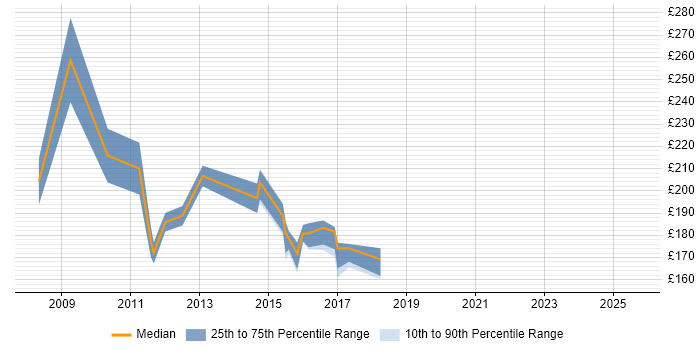 Contractor daily rate distribution trend for Marketing Executive job vacancies in Berkshire
