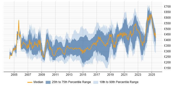 Contractor daily rate distribution trend for jobs in Berkshire citing Marketing Contractor daily rate distribution trend for jobs in Berkshire citing Marketing