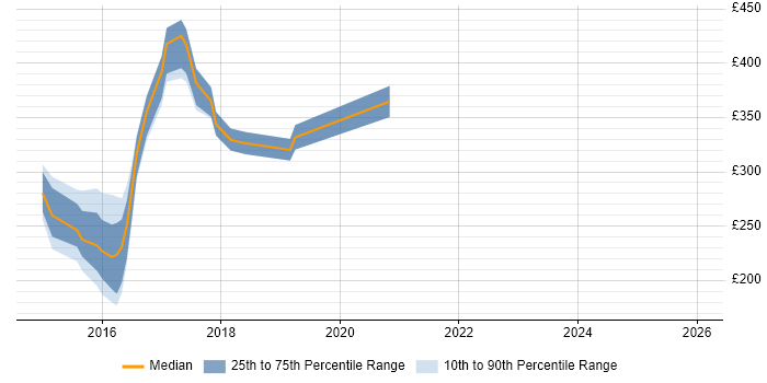 Contractor daily rate distribution trend for jobs in Berkshire citing Marketo