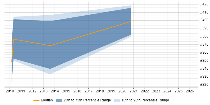 Contractor daily rate distribution trend for Master Data Analyst job vacancies in Berkshire