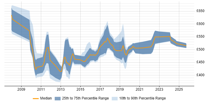 Contractor daily rate distribution trend for jobs in Berkshire citing Master Data Management