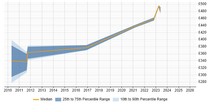 Contractor daily rate distribution trend for jobs in Berkshire citing Mathematical Modelling