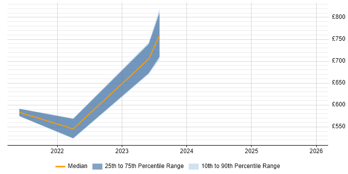 Contractor daily rate distribution trend for jobs in Berkshire citing Matillion