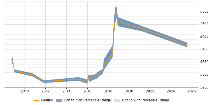 Contractor daily rate distribution trend for jobs in Berkshire citing MATLAB