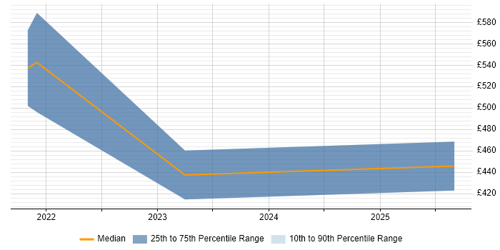 Contractor daily rate distribution trend for jobs in Berkshire citing Matplotlib