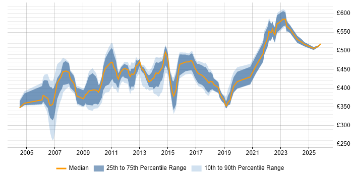 Contractor daily rate distribution trend for jobs in Berkshire citing Matrix Management