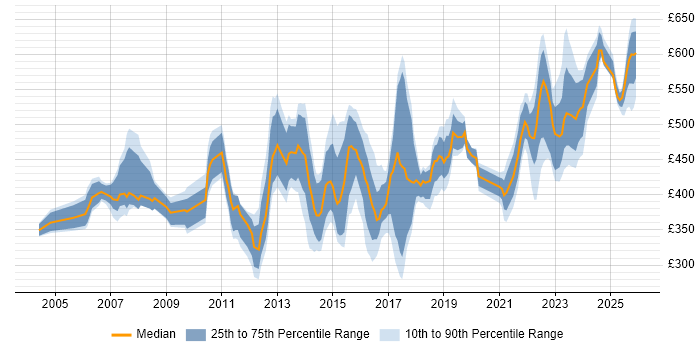 Contractor daily rate distribution trend for jobs in Berkshire citing Matrix Organization