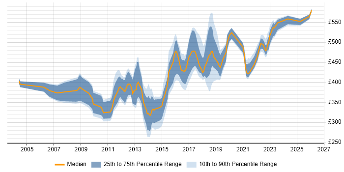Contractor daily rate distribution trend for jobs in Berkshire citing Maven