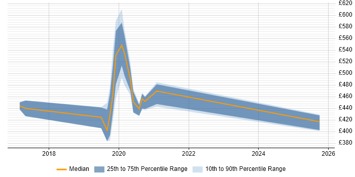 Contractor daily rate distribution trend for Maximo Developer job vacancies in Berkshire