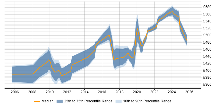 Contractor daily rate distribution trend for jobs in Berkshire citing Maximo
