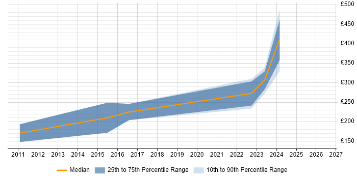 Contractor daily rate distribution trend for jobs in Berkshire citing Maya