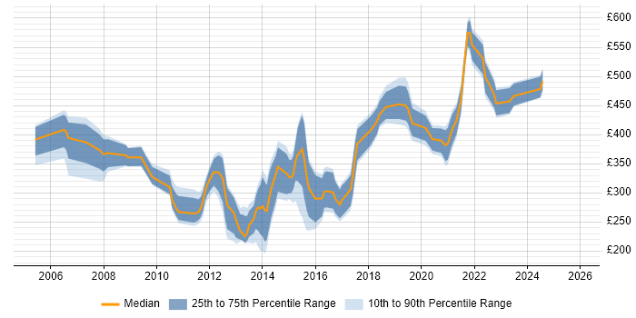 Contractor daily rate distribution trend for jobs in Berkshire citing McAfee