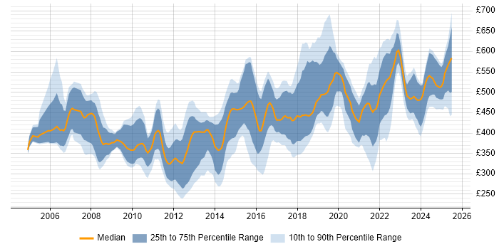 Contractor daily rate distribution trend for jobs in Berkshire citing Mentoring Contractor daily rate distribution trend for jobs in Berkshire citing Mentoring
