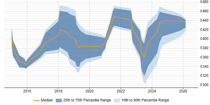Contractor daily rate distribution trend for jobs in Berkshire citing Meraki