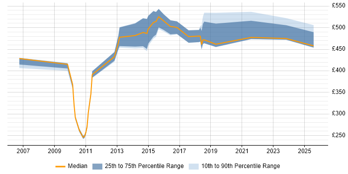 Contractor daily rate distribution trend for jobs in Berkshire citing Metadata Management