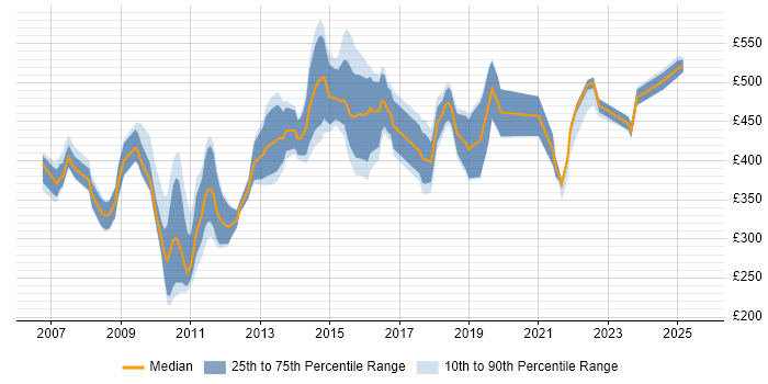 Contractor daily rate distribution trend for jobs in Berkshire citing Metadata Contractor daily rate distribution trend for jobs in Berkshire citing Metadata