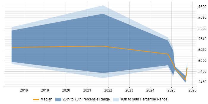 Contractor daily rate distribution trend for jobs in Berkshire citing Metasploit