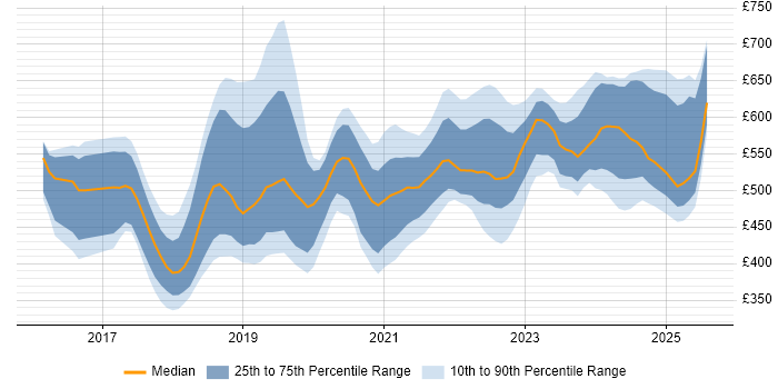 Contractor daily rate distribution trend for jobs in Berkshire citing Microservices Contractor daily rate distribution trend for jobs in Berkshire citing Microservices