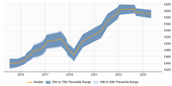 Contractor daily rate distribution trend for Microsoft 365 Architect job vacancies in Berkshire