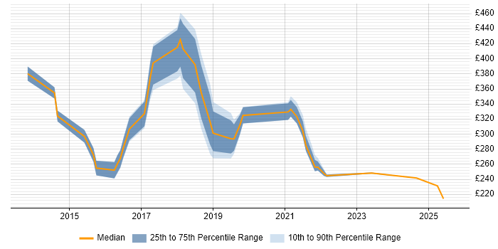 Contractor daily rate distribution trend for Microsoft 365 Engineer job vacancies in Berkshire