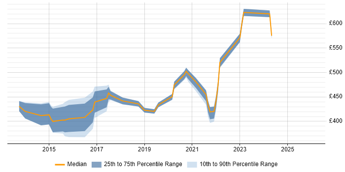 Contractor daily rate distribution trend for Microsoft 365 Manager job vacancies in Berkshire
