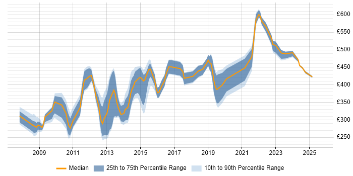 Contractor daily rate distribution trend for jobs in Berkshire citing Microsoft App-V Contractor daily rate distribution trend for jobs in Berkshire citing Microsoft App-V