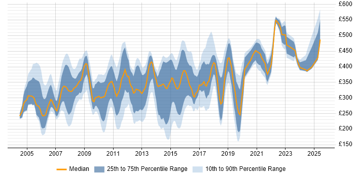 Contractor daily rate distribution trend for jobs in Berkshire citing Microsoft Certification Contractor daily rate distribution trend for jobs in Berkshire citing Microsoft Certification