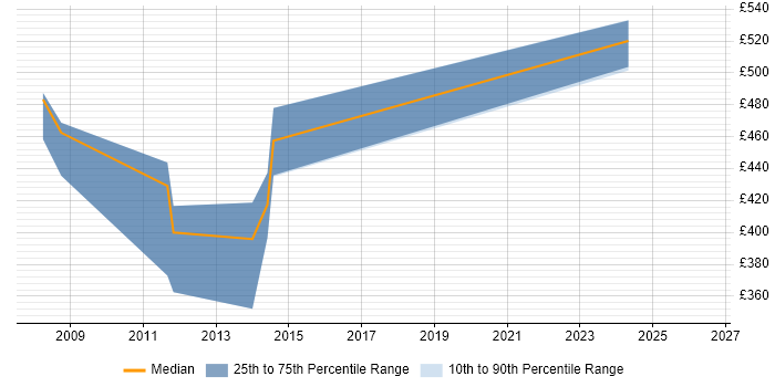 Contractor daily rate distribution trend for jobs in Berkshire citing Microsoft Enterprise Library
