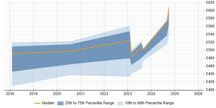 Contractor daily rate distribution trend for jobs in Berkshire citing Microsoft Graph