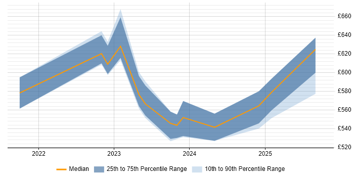 Contractor daily rate distribution trend for jobs in Berkshire citing Microsoft Purview