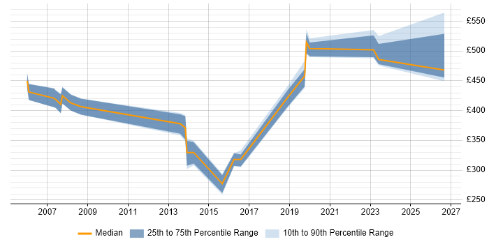 Contractor daily rate distribution trend for jobs in Berkshire citing Microsoft Virtual Server