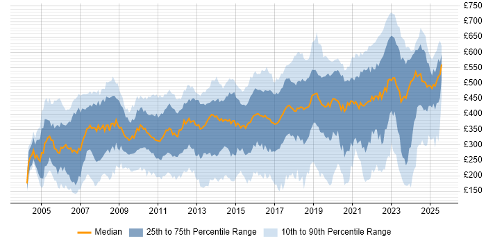 Contractor daily rate distribution trend for jobs in Berkshire citing Microsoft