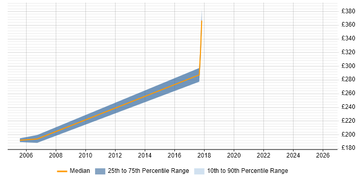 Contractor daily rate distribution trend for jobs in Berkshire citing MicroStation