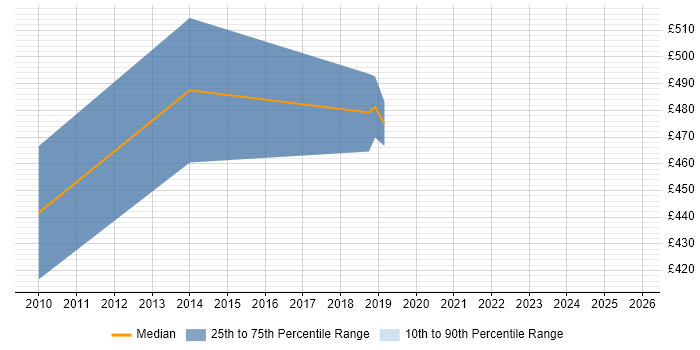 Contractor daily rate distribution trend for Middleware Consultant job vacancies in Berkshire