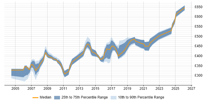 Contractor daily rate distribution trend for Migration Consultant job vacancies in Berkshire